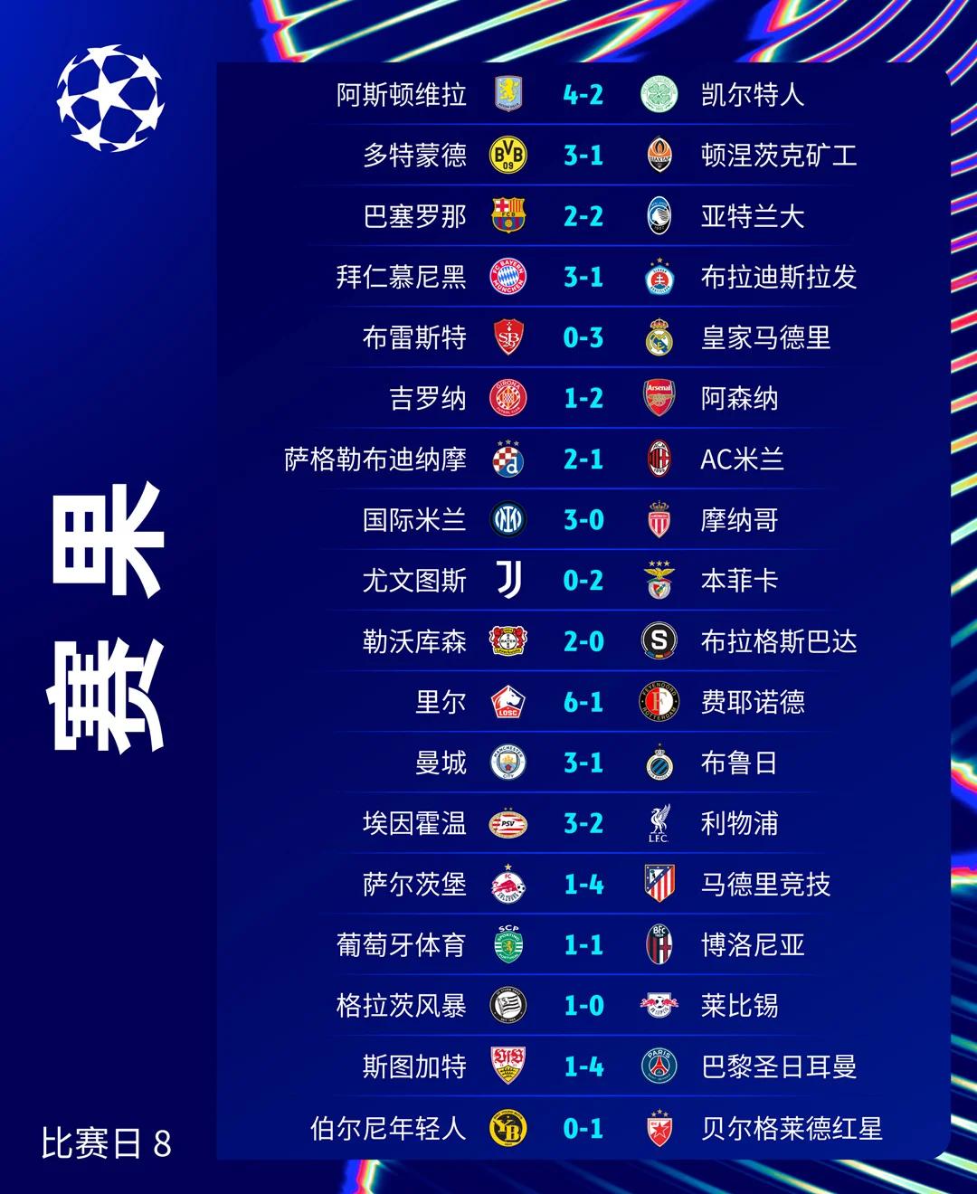 曼城豪取连胜，欧冠小组表现抢眼